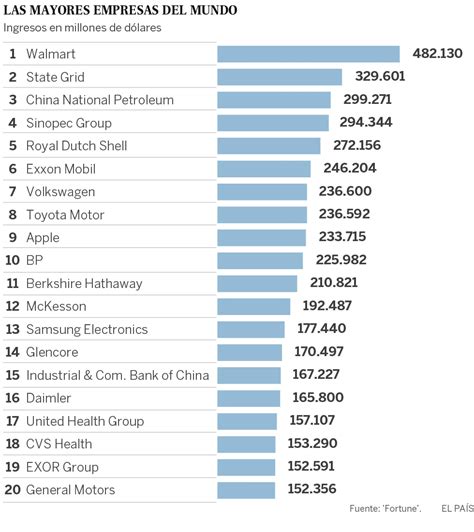 ¿cuáles Son Las 10 Empresas Más Grandes Del Mundo Trenmadridalicante Es