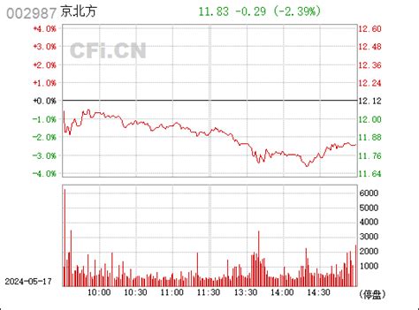 京北方002987股票行情，行情首页中财网
