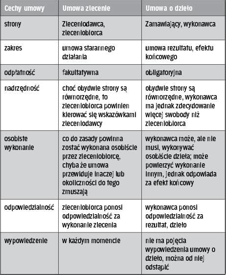 Umowy cywilnoprawne kosztowna próba zastąpienia etatu rp pl