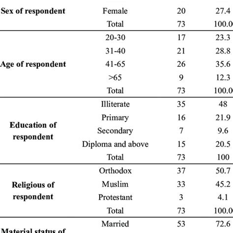 Respondents Sex Age Education Characteristics N 73 Download