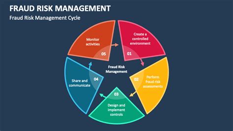 Fraud Risk Management PowerPoint And Google Slides Template PPT Slides