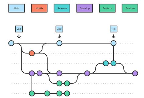 Version Control Branching Strategies By David Mosyan Medium