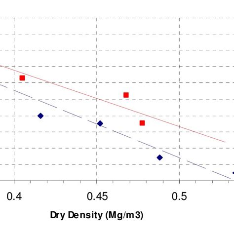 Saturated Hydraulic Conductivity Of The Msw Samples Download