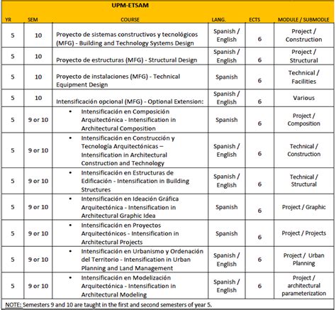 Course Lists Architecture All4tech