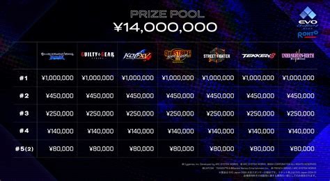 EVO Japan 2024 presented by ROHTO メイントーナメントのエントリー受付を開始メインタイトルと賞金を公開しまし