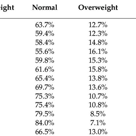 Prevalence Of Underweight Overweight Obesity And Severe Obesity Using