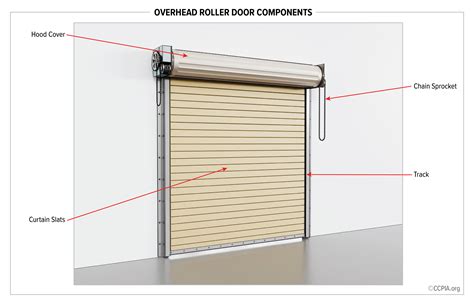 Roller Doors - Certified Commercial Property Inspectors Association