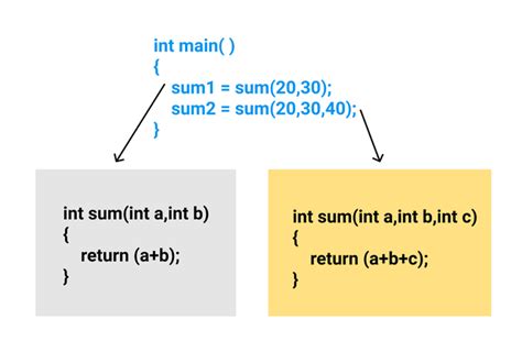 Object Oriented Programming In C Geeksforgeeks