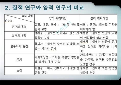 질적 연구 방법양적 연구 방법대안적 연구질적 연구란질적 연구와 양적 연구의 비교교육공학과 질적 연구공학기술레포트