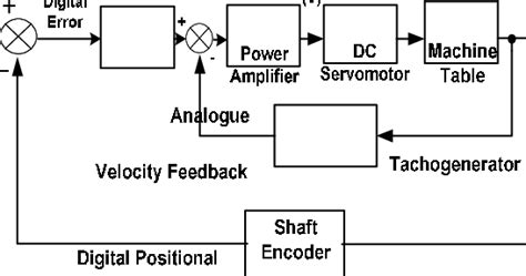 Block Diagram Of Cnc Machine Tool Control System Download Scientific