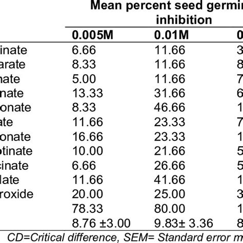 Mean Percent Germination Inhibition Values Of Synthesized Compounds