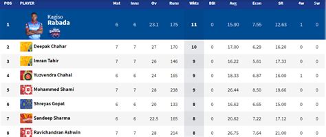 Ipl Points Table 2019 Standings Ranking Orange Cap Purple Cap After