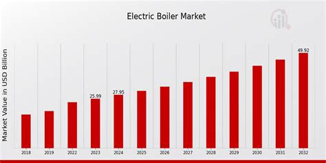 Electric Boiler Market Size Growth Trends Report