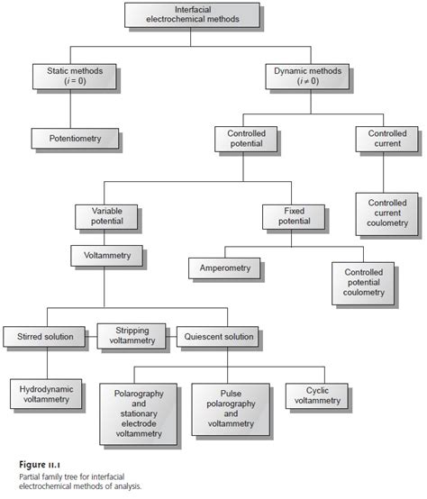 Classification Of Electrochemical Methods