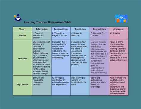 learning theories table exercises educational psychology docsity