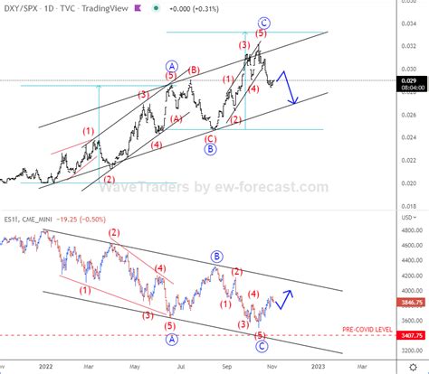 Elliott Wave Service On Twitter If You Are Still Bearish On Stocks