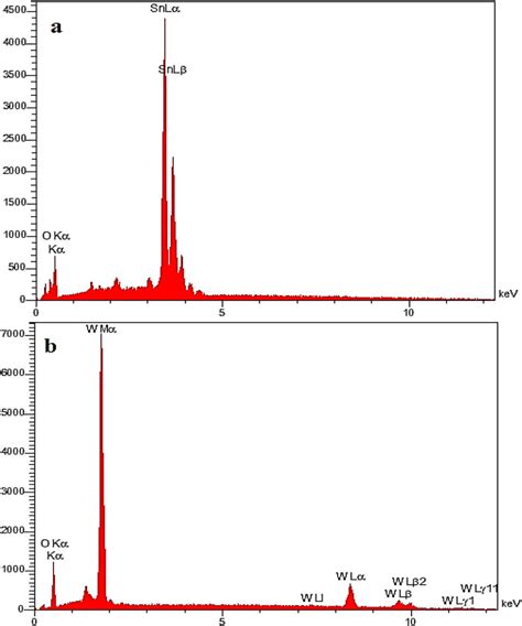 Energy Dispersive X Ray Edx Spectrum Of Sno A And Wo B Nano