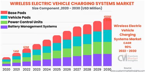 Latest Global Wireless Electric Vehicle Charging Market Size Share