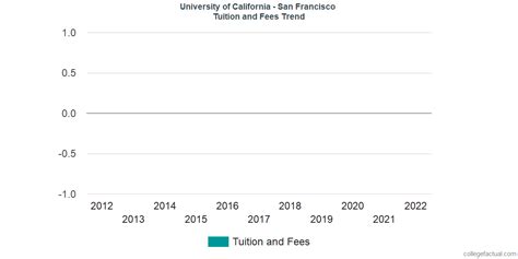 University of California - San Francisco Tuition and Fees