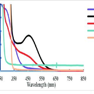 The graph depicts the binding of iron chelators to iron; as the iron ...