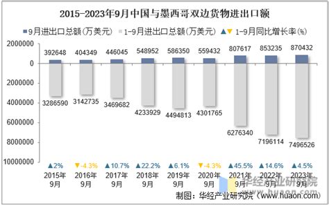 2023年9月中国与墨西哥双边贸易额与贸易差额统计 华经情报网 华经产业研究院