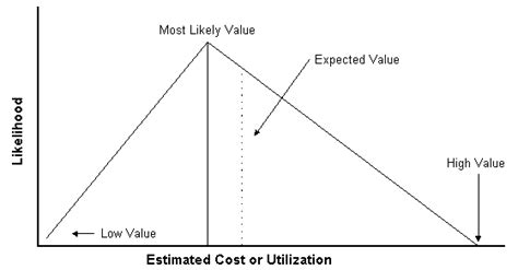 Three Point Estimation And Pert Distribution In Project Management