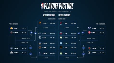 Nba Le Classifiche Nelle Due Conference E Il Tabellone Playoff Sportando