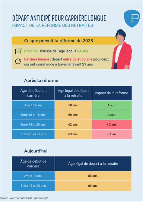 Le Sénat assouplit le dispositif de carrière longue à quel âge