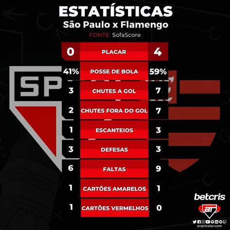 Estat Sticas De S O Paulo Flamengo Brasileir O