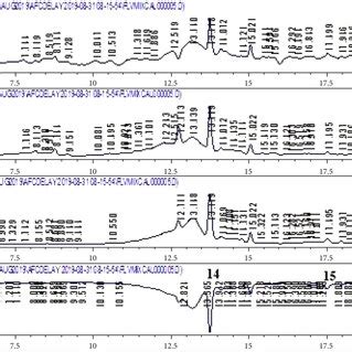 A HPLC Chromatogram Of Standard Polyphenols B HPLC Chromatogram Of