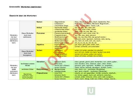 Arbeitsblatt Wortarten Bestimmen Theorie Deutsch Grammatik