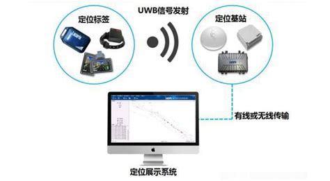 超宽带uwb技术应用场景都有哪些？「四相科技有限公司 」