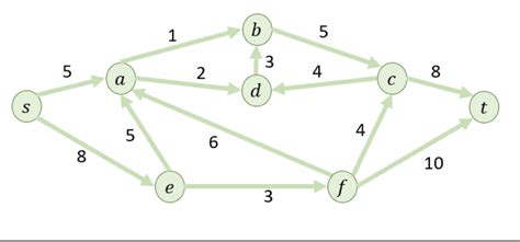 Solved FIND THE MAX FLOW USING FORD FULKERSON ALGORITHIM Chegg