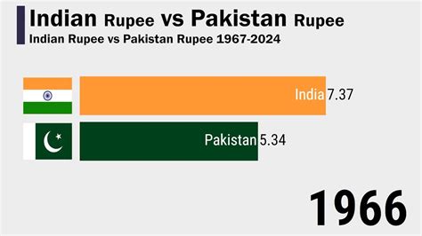 Indian Rupee Vs Pakistan Rupee 1967 2024 YouTube