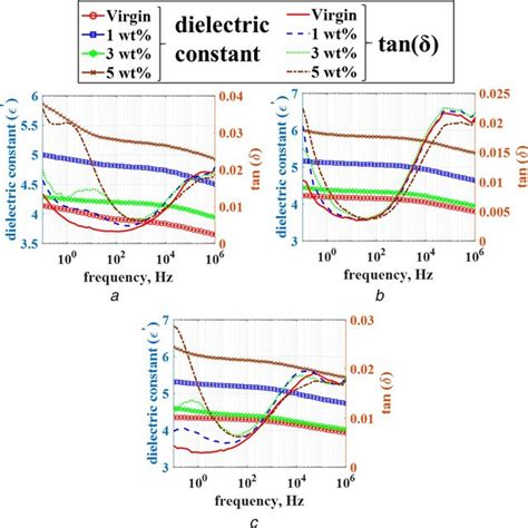 Variation In Dielectric Constant And Loss Tangent At Different