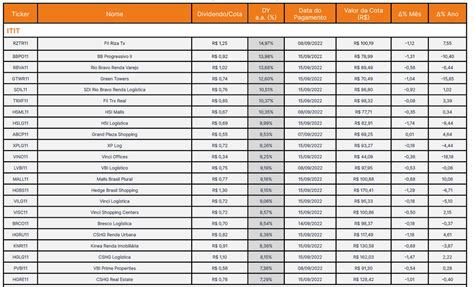 Fundos Imobiliários Relatório de Proventos Setembro Inter Invest