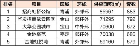 上半年楼市报告出炉新房供应超3万套成交量同比涨64项目