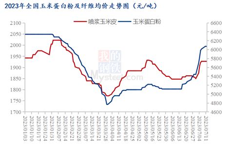 Mysteel解读：2023上半年玉米副产品市场行情回顾及下半年展望玉米新浪财经新浪网