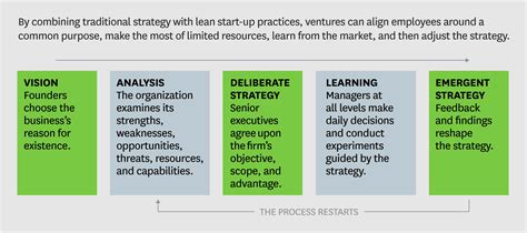 The Lean Strategy Process