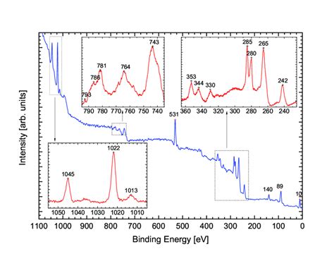 1 X Ray Photo Electron Spectra Of Co Doped ZnO Three Selected Areas