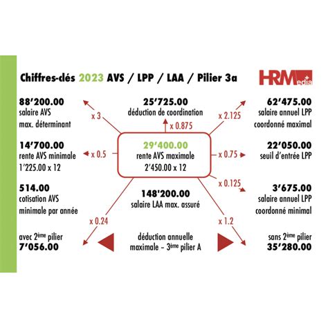 Chiffres Clés Assurances Sociales 2023