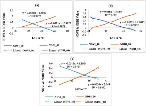 Correlation Among Lst With Ndvi And Ndbi In The Year A B