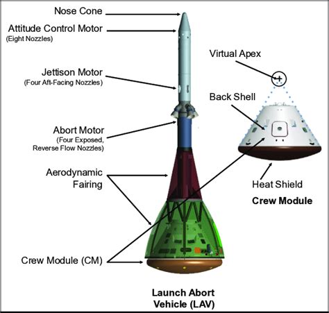 Components of the Orion spacecraft. | Download Scientific Diagram