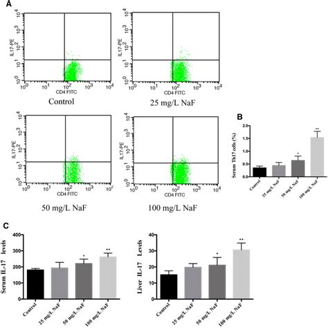 Effects Of NaF On Serum And Liver IL 17 Levels And Serum Th17 Cell