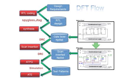 Dft Basics Ppt Vlsi