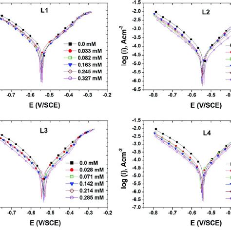 Polarization Curves For Mild Steel In 10 M Hcl As A Function Of