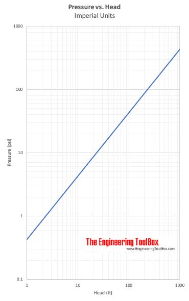 Pumps - Head vs. Pressure