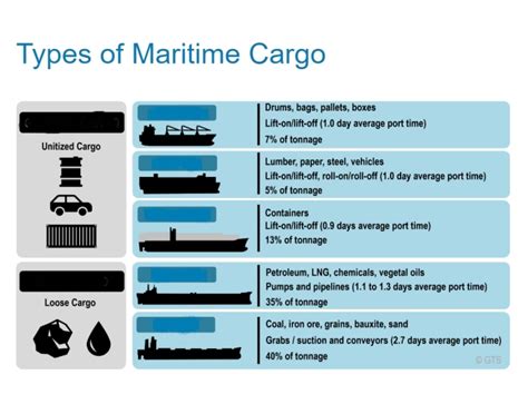 TYPES OF MARITIME CARGO Quiz