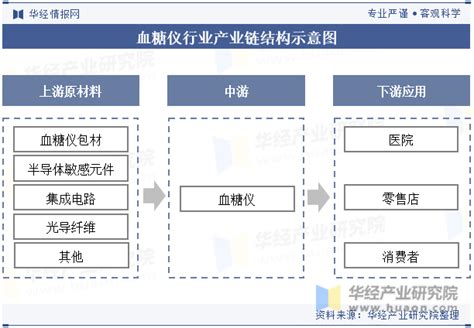 2023年中国血糖仪行业发展现状分析，患病人数及患病率上涨，市场规模持续扩大「图」华经情报网华经产业研究院