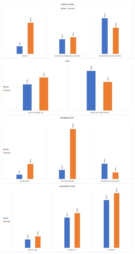 Ijerph Free Full Text Association Between Sociodemographic Factors And Condom Use Among